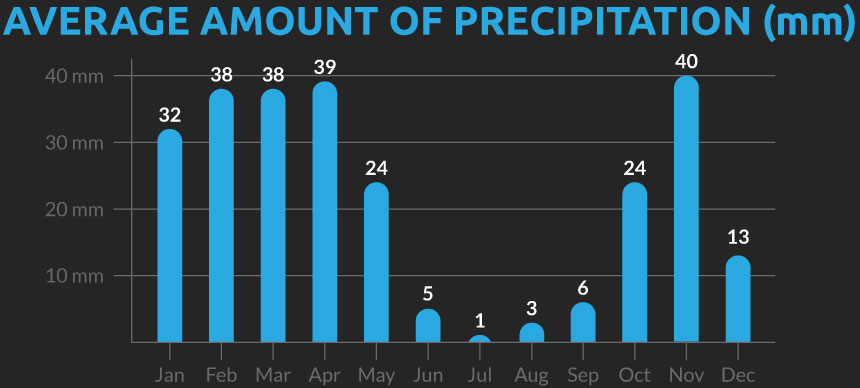 Chart showing the average number of days with precipitation for our Morocco cycling holiday