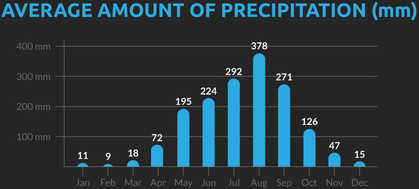 Chart showing the average number of days with precipitation for our Thailand cycling holiday