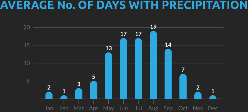 Chart showing the average number of days with precipitation for our Vietnam, Laos and Thailand cycling holiday