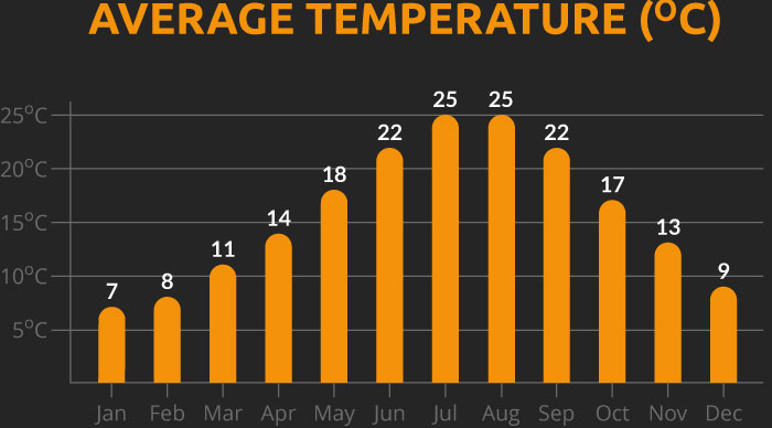 Chart showing the average temperature for our Albania cycling holiday