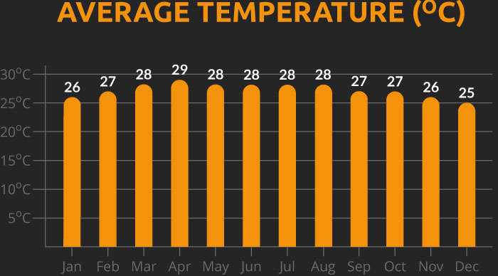 Chart showing the average temperature for our Cambodia cycling holiday