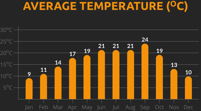 Chart showing the average temperature for our China Yunnan cycling holiday