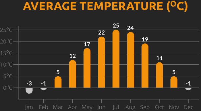 Chart showing the average temperature for our Kyrgyzstan cycling holiday