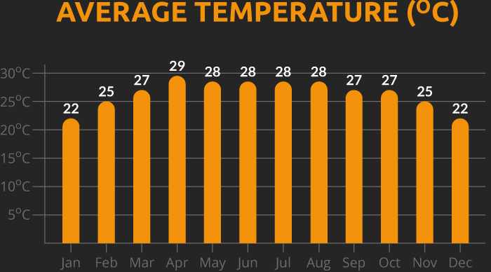 Chart showing the average temperature for our Laos and Thailand cycling holiday