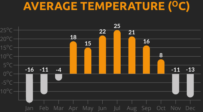 Chart showing the average temperature for our Mongolia cycling holiday