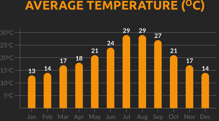 Chart showing the average temperature for our Morocco cycling holiday