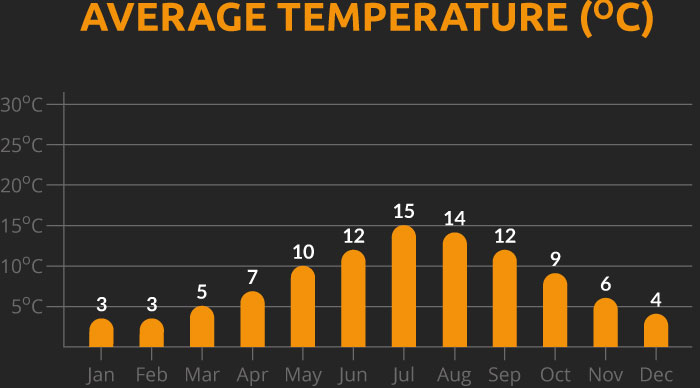 Chart showing the average temperature for our Scotland cycling holiday