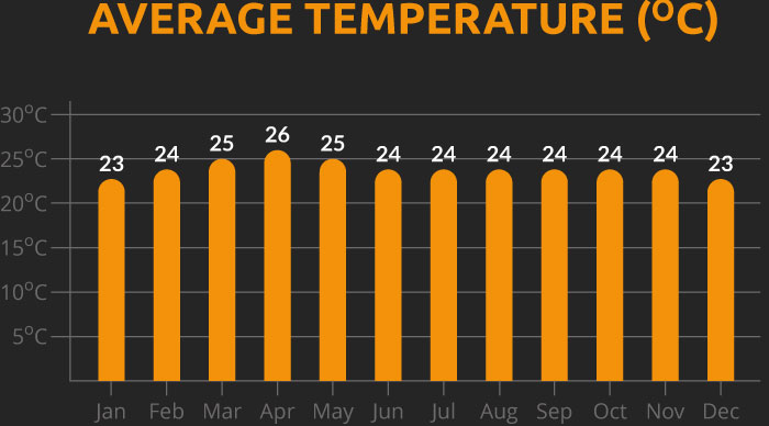 Chart showing the average temperature for our Sri Lanka cycling holiday
