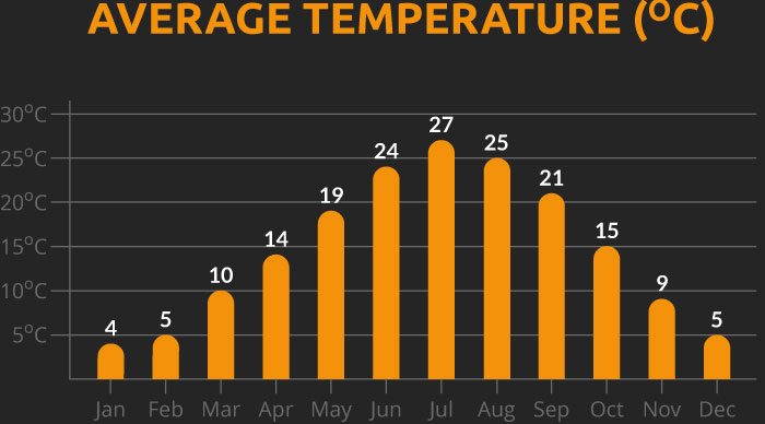 Chart showing the average temperature for our Tajikistan to Kyrgyzstan cycling holiday