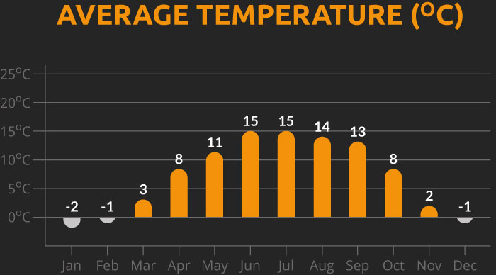 Chart showing the average temperature for our Tibet cycling holiday