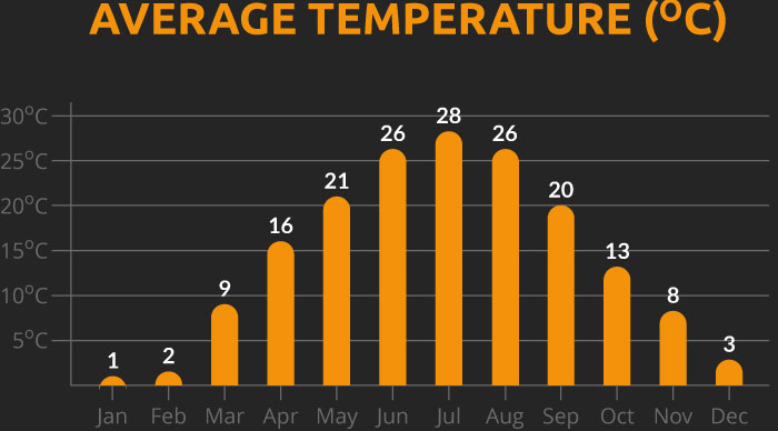 Chart showing the average temperature for our Uzbekistan cycling holiday
